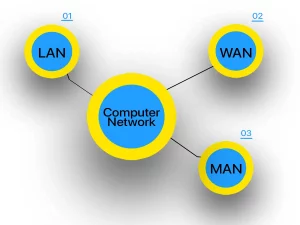 A diagram of types of Network LAN MAN WAN