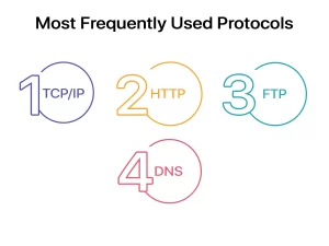 Most Used Protocols