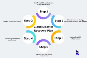 6 Step of Cloud-Disaster-Recovery
